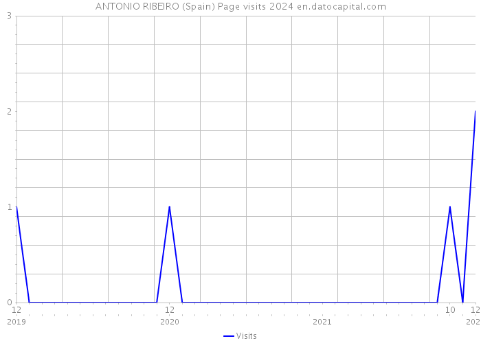 ANTONIO RIBEIRO (Spain) Page visits 2024 