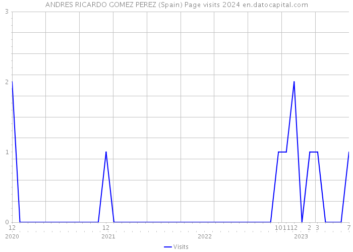 ANDRES RICARDO GOMEZ PEREZ (Spain) Page visits 2024 