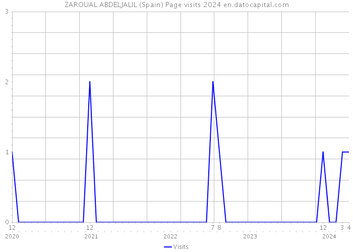 ZAROUAL ABDELJALIL (Spain) Page visits 2024 
