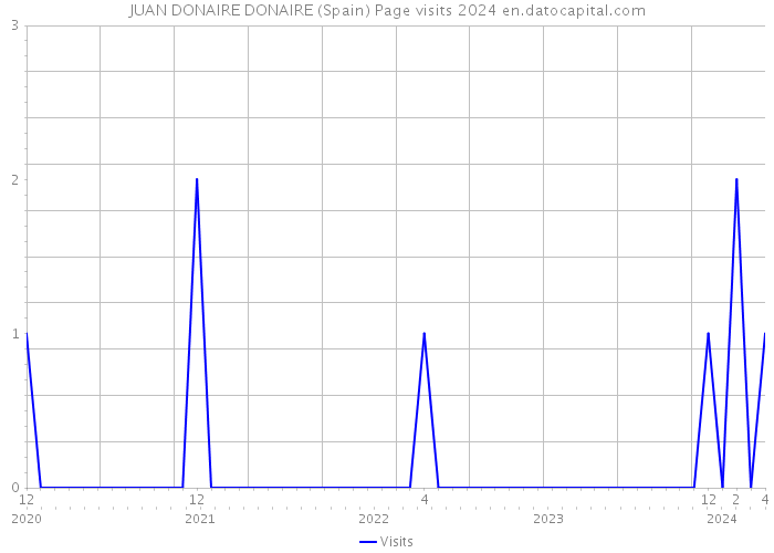 JUAN DONAIRE DONAIRE (Spain) Page visits 2024 