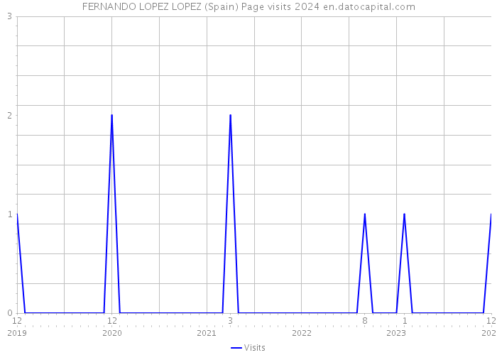 FERNANDO LOPEZ LOPEZ (Spain) Page visits 2024 