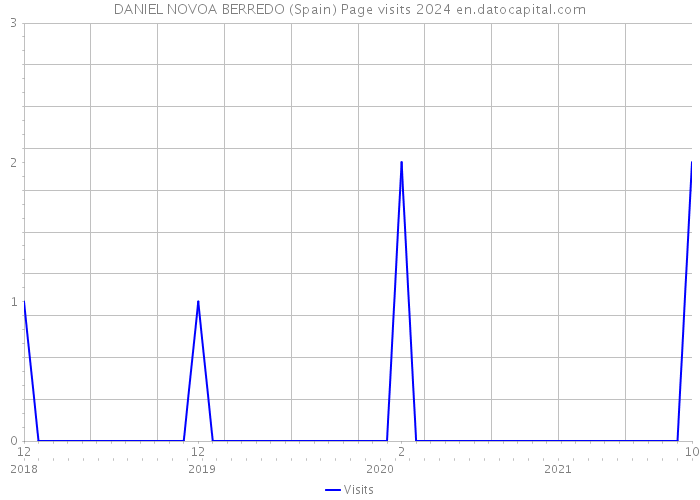 DANIEL NOVOA BERREDO (Spain) Page visits 2024 