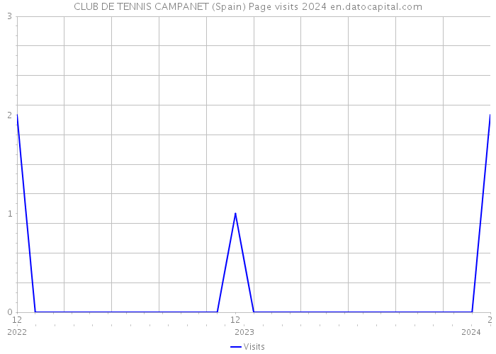 CLUB DE TENNIS CAMPANET (Spain) Page visits 2024 