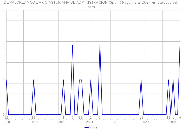 DE VALORES MOBILIARIO ASTURIANA DE ADMINISTRACION (Spain) Page visits 2024 