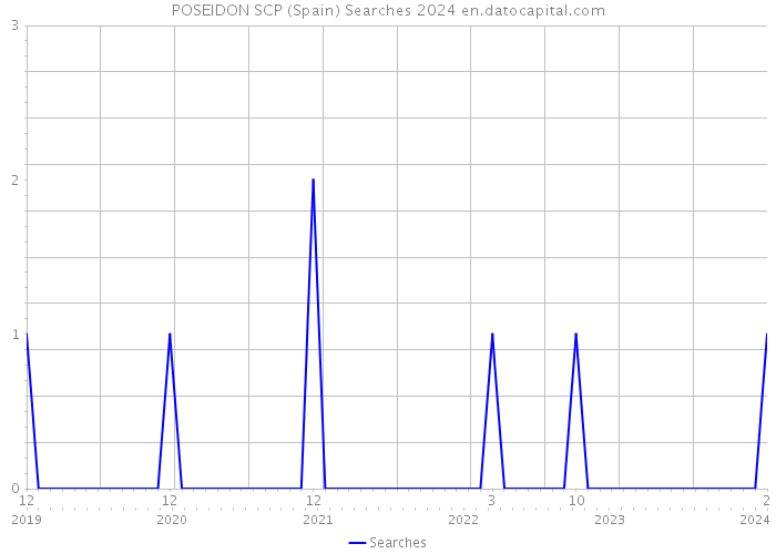 POSEIDON SCP (Spain) Searches 2024 