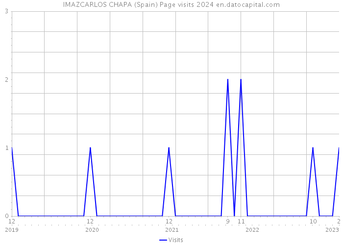 IMAZCARLOS CHAPA (Spain) Page visits 2024 