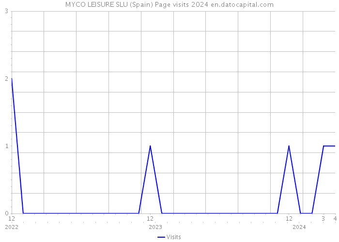 MYCO LEISURE SLU (Spain) Page visits 2024 
