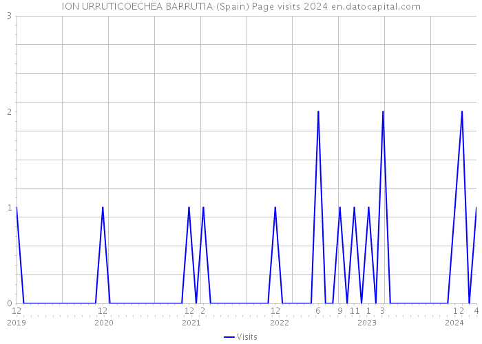 ION URRUTICOECHEA BARRUTIA (Spain) Page visits 2024 