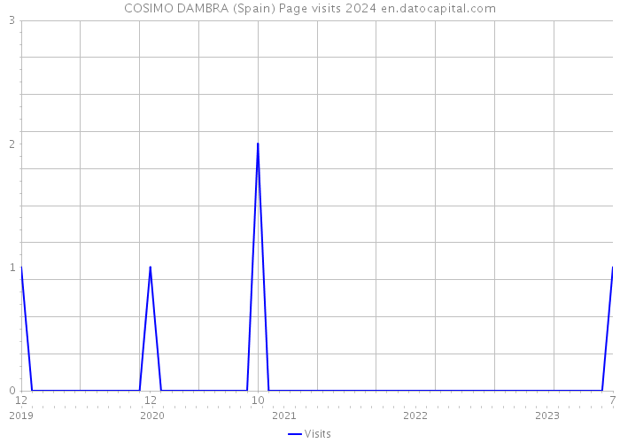 COSIMO DAMBRA (Spain) Page visits 2024 