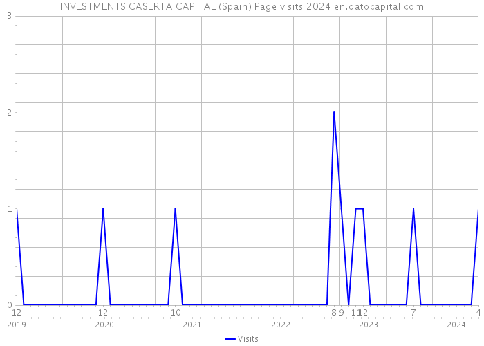 INVESTMENTS CASERTA CAPITAL (Spain) Page visits 2024 
