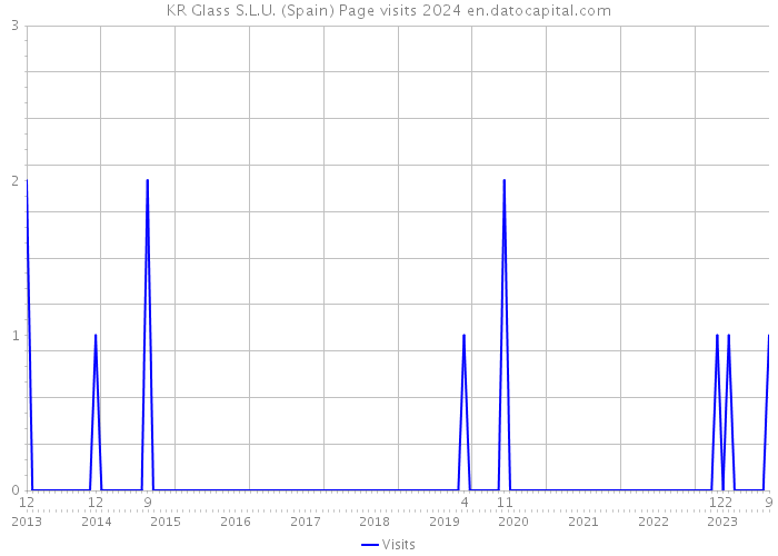 KR Glass S.L.U. (Spain) Page visits 2024 
