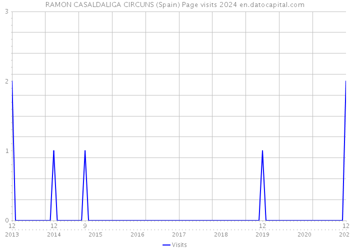 RAMON CASALDALIGA CIRCUNS (Spain) Page visits 2024 