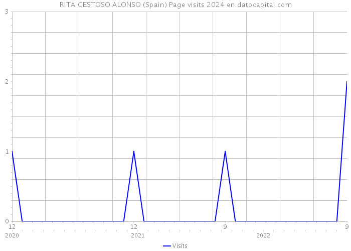 RITA GESTOSO ALONSO (Spain) Page visits 2024 