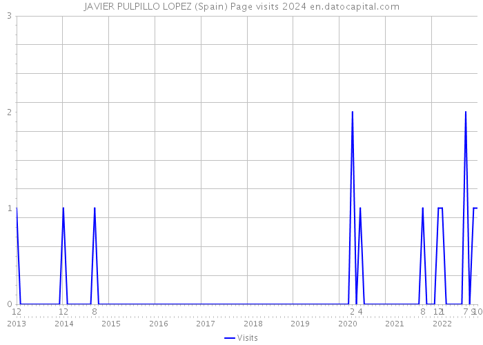 JAVIER PULPILLO LOPEZ (Spain) Page visits 2024 