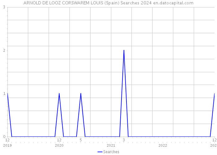 ARNOLD DE LOOZ CORSWAREM LOUIS (Spain) Searches 2024 
