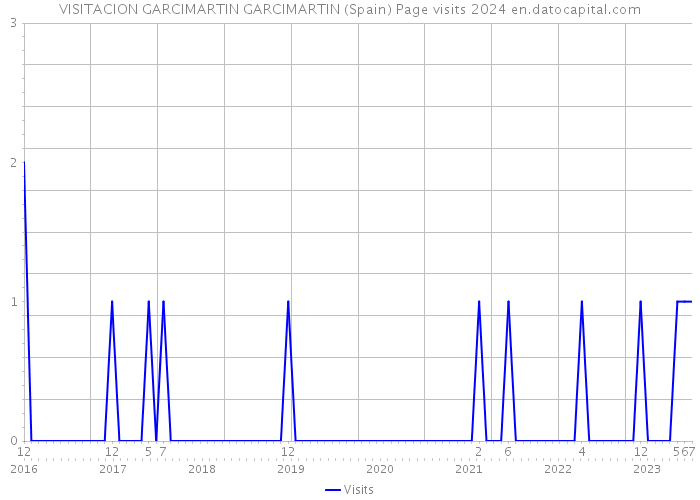 VISITACION GARCIMARTIN GARCIMARTIN (Spain) Page visits 2024 