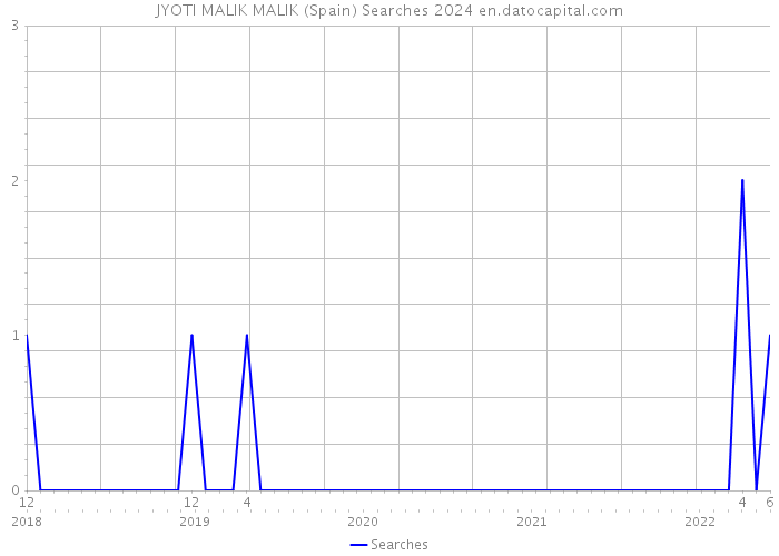 JYOTI MALIK MALIK (Spain) Searches 2024 