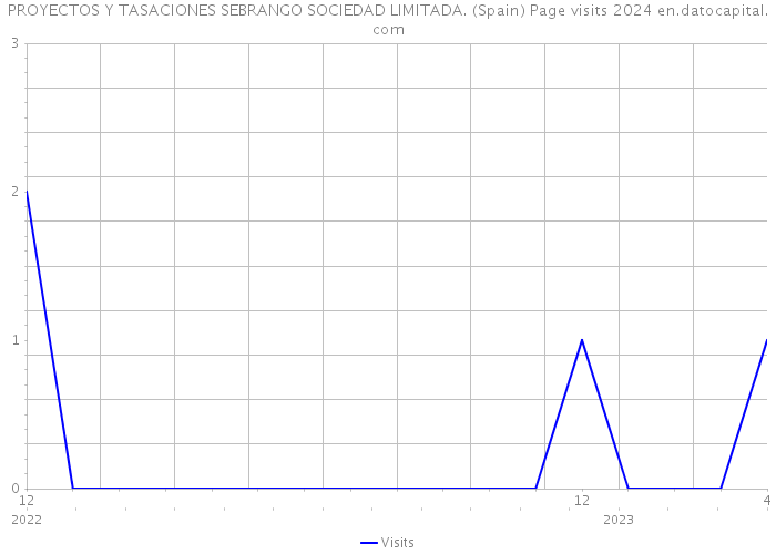 PROYECTOS Y TASACIONES SEBRANGO SOCIEDAD LIMITADA. (Spain) Page visits 2024 