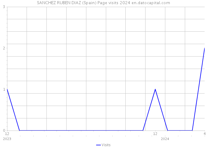 SANCHEZ RUBEN DIAZ (Spain) Page visits 2024 