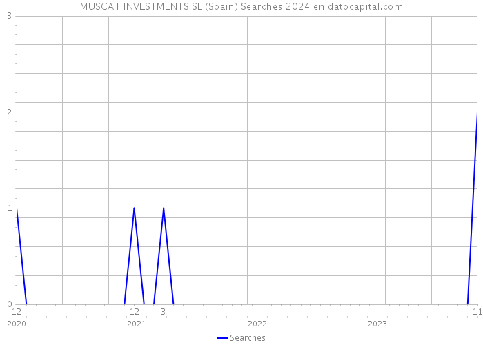MUSCAT INVESTMENTS SL (Spain) Searches 2024 