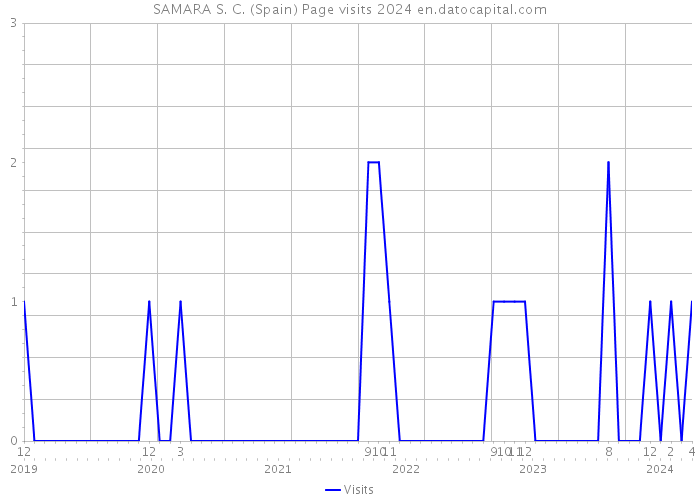 SAMARA S. C. (Spain) Page visits 2024 
