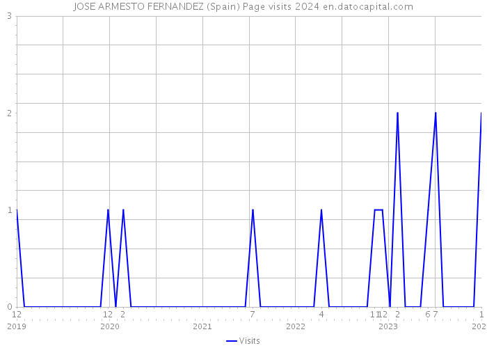 JOSE ARMESTO FERNANDEZ (Spain) Page visits 2024 