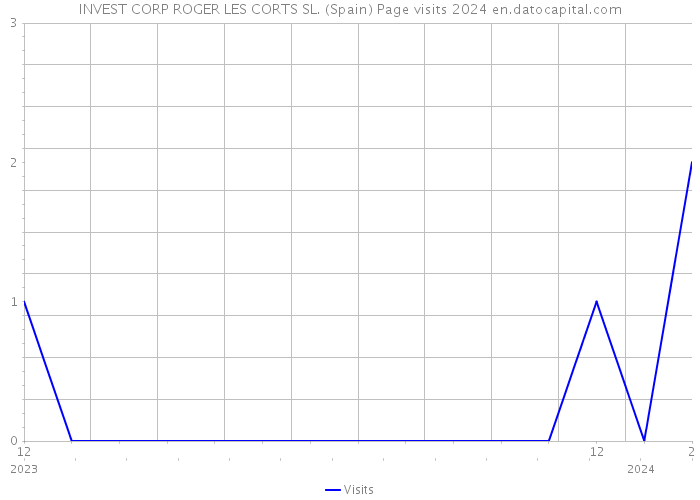 INVEST CORP ROGER LES CORTS SL. (Spain) Page visits 2024 