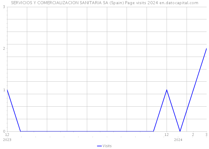 SERVICIOS Y COMERCIALIZACION SANITARIA SA (Spain) Page visits 2024 