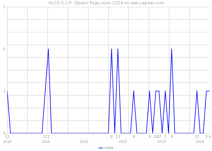 ALCO S.C.P. (Spain) Page visits 2024 