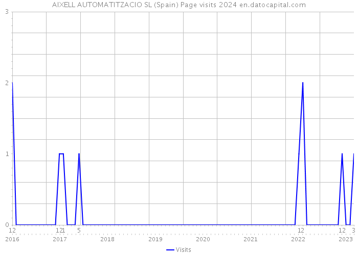 AIXELL AUTOMATITZACIO SL (Spain) Page visits 2024 