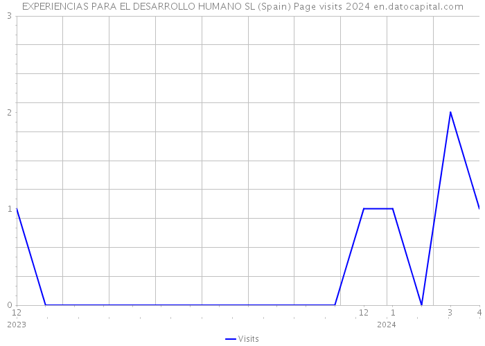 EXPERIENCIAS PARA EL DESARROLLO HUMANO SL (Spain) Page visits 2024 