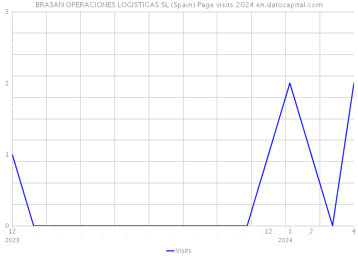 BRASAN OPERACIONES LOGISTICAS SL (Spain) Page visits 2024 