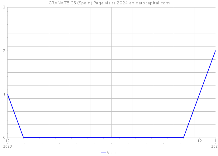 GRANATE CB (Spain) Page visits 2024 
