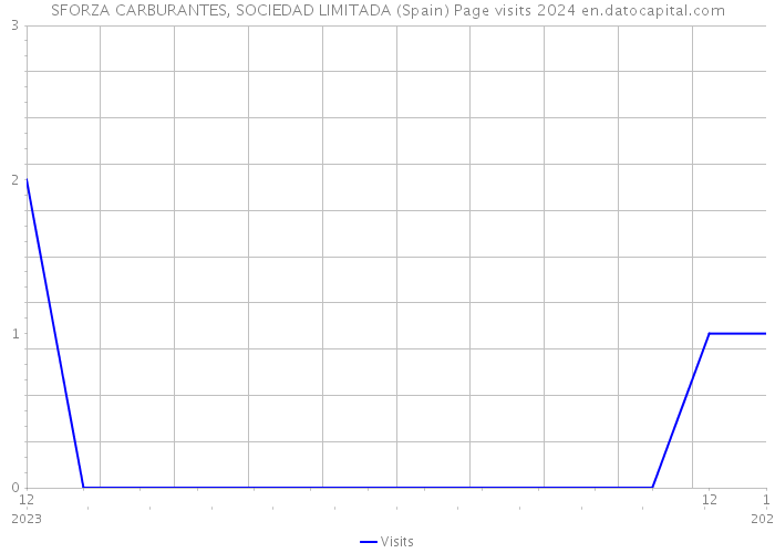 SFORZA CARBURANTES, SOCIEDAD LIMITADA (Spain) Page visits 2024 