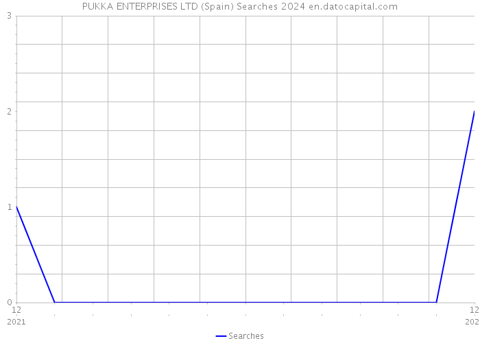 PUKKA ENTERPRISES LTD (Spain) Searches 2024 