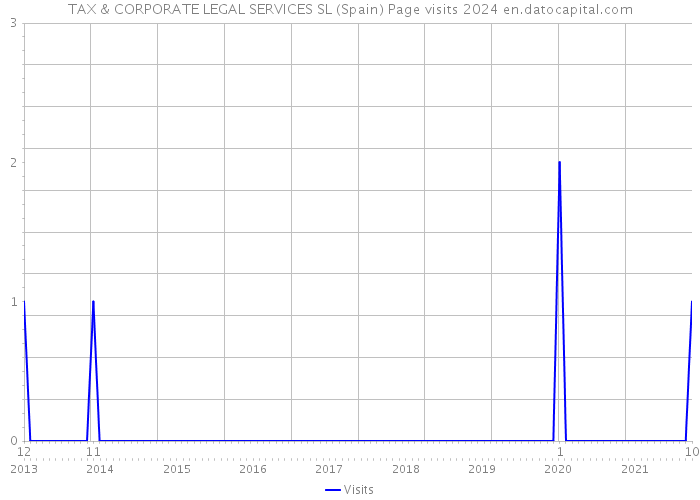 TAX & CORPORATE LEGAL SERVICES SL (Spain) Page visits 2024 