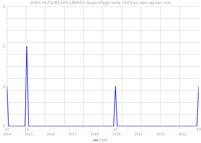 JUAN VAZQUEZ NOGUEIRAS (Spain) Page visits 2024 