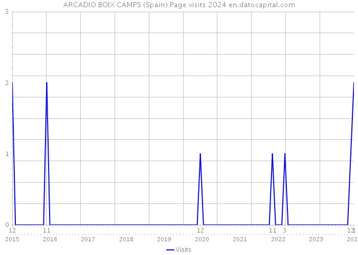 ARCADIO BOIX CAMPS (Spain) Page visits 2024 
