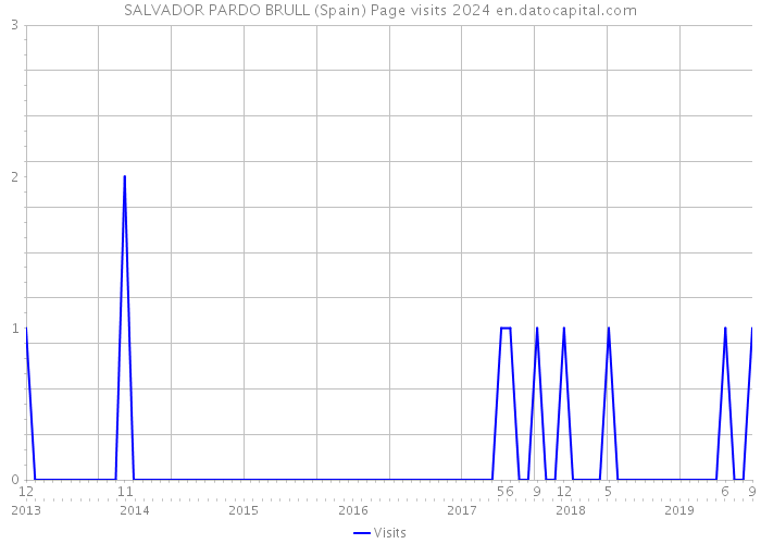 SALVADOR PARDO BRULL (Spain) Page visits 2024 