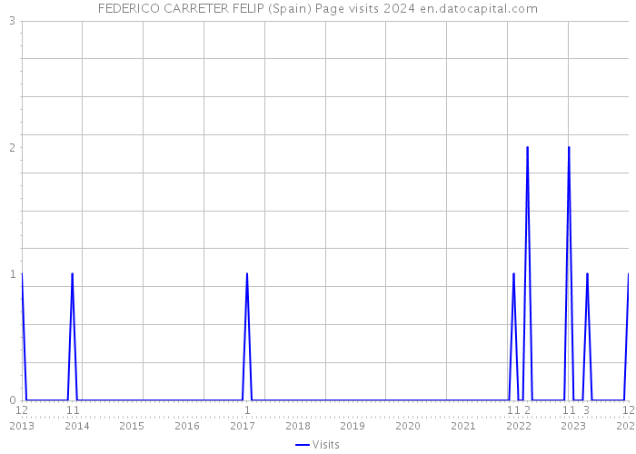 FEDERICO CARRETER FELIP (Spain) Page visits 2024 