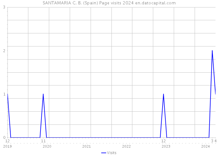 SANTAMARIA C. B. (Spain) Page visits 2024 
