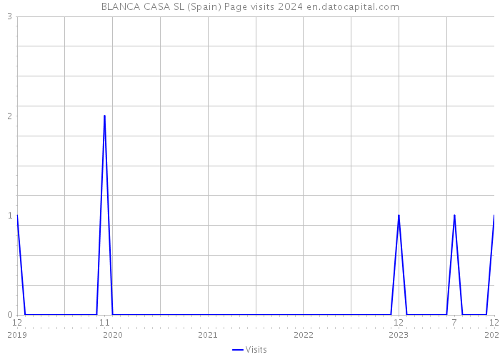 BLANCA CASA SL (Spain) Page visits 2024 