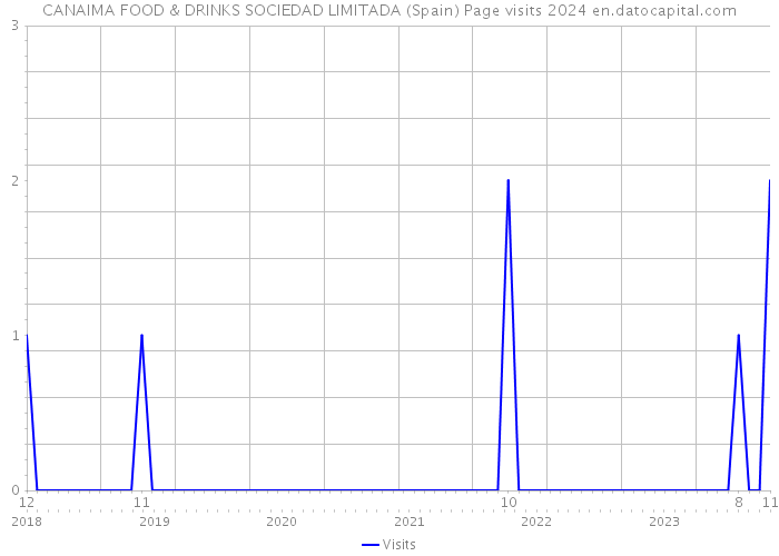 CANAIMA FOOD & DRINKS SOCIEDAD LIMITADA (Spain) Page visits 2024 