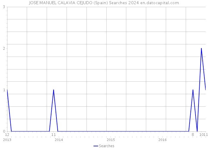 JOSE MANUEL CALAVIA CEJUDO (Spain) Searches 2024 