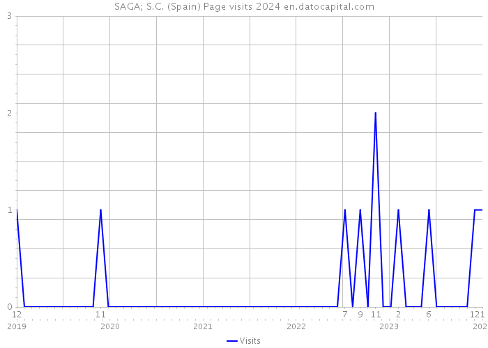 SAGA; S.C. (Spain) Page visits 2024 