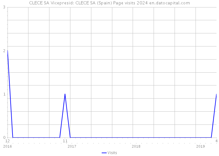 CLECE SA Vicepresid: CLECE SA (Spain) Page visits 2024 