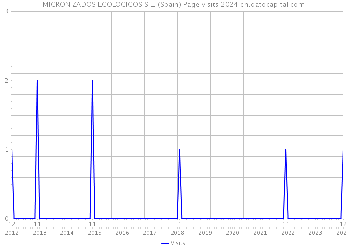 MICRONIZADOS ECOLOGICOS S.L. (Spain) Page visits 2024 
