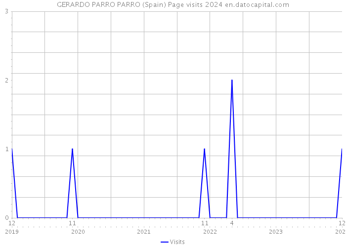 GERARDO PARRO PARRO (Spain) Page visits 2024 