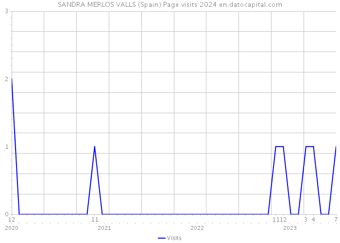 SANDRA MERLOS VALLS (Spain) Page visits 2024 