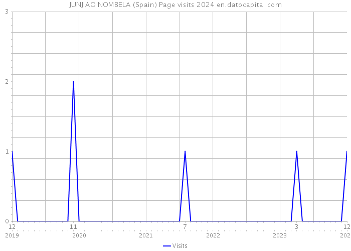JUNJIAO NOMBELA (Spain) Page visits 2024 